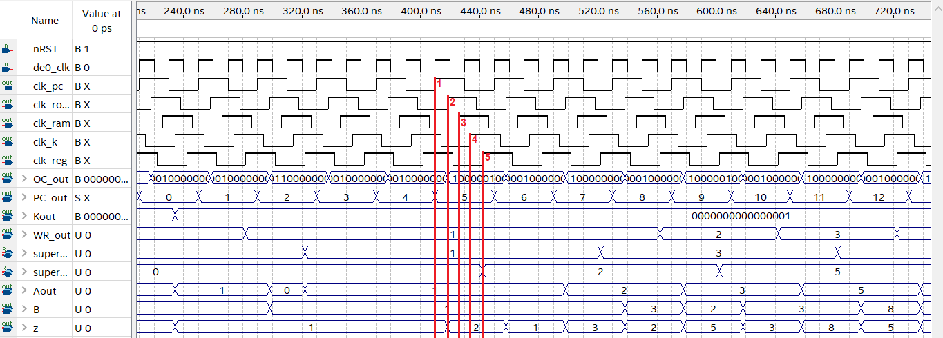 Timing diagram on a standard program.